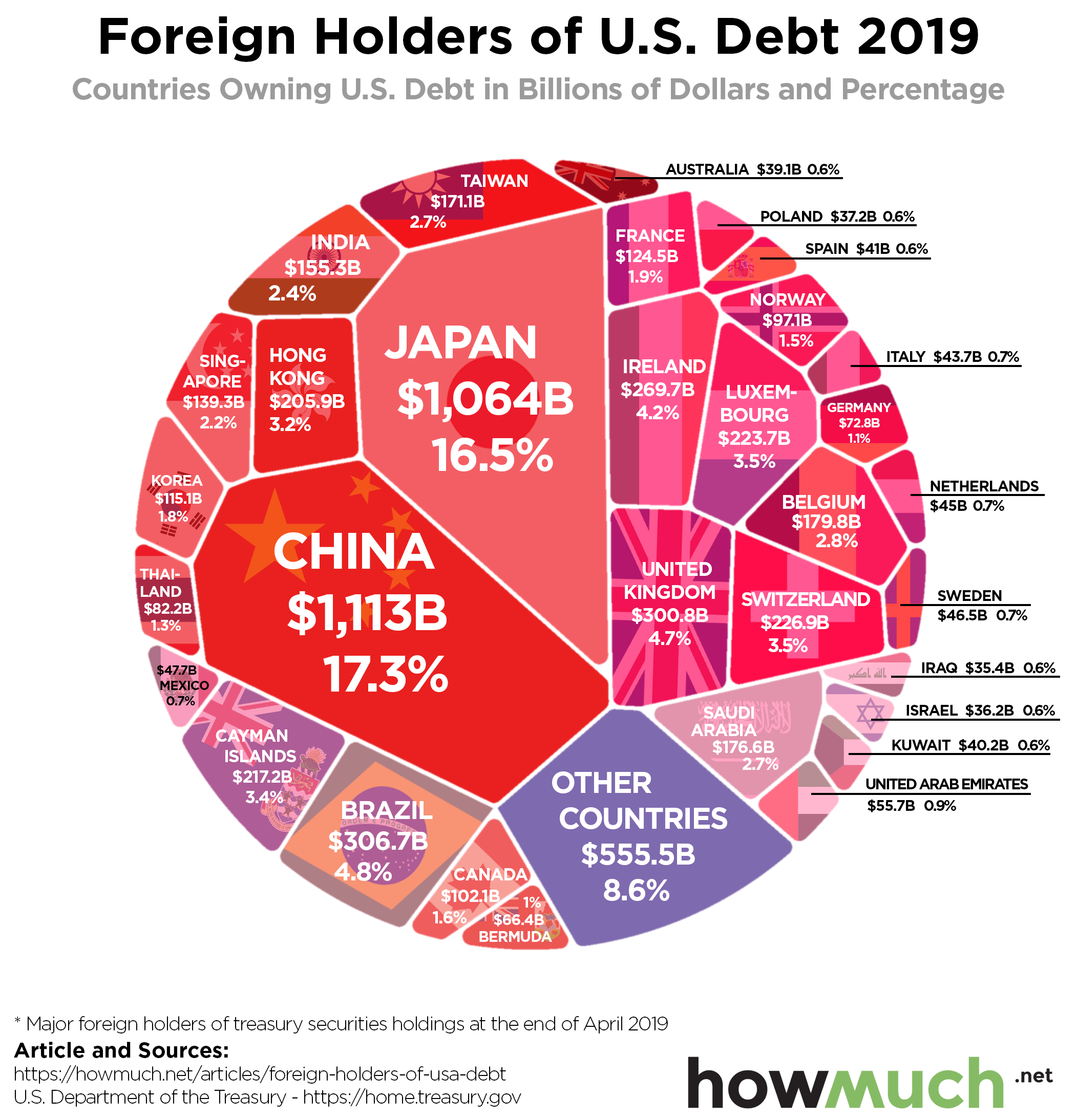 How Much Money Does The Us Owe