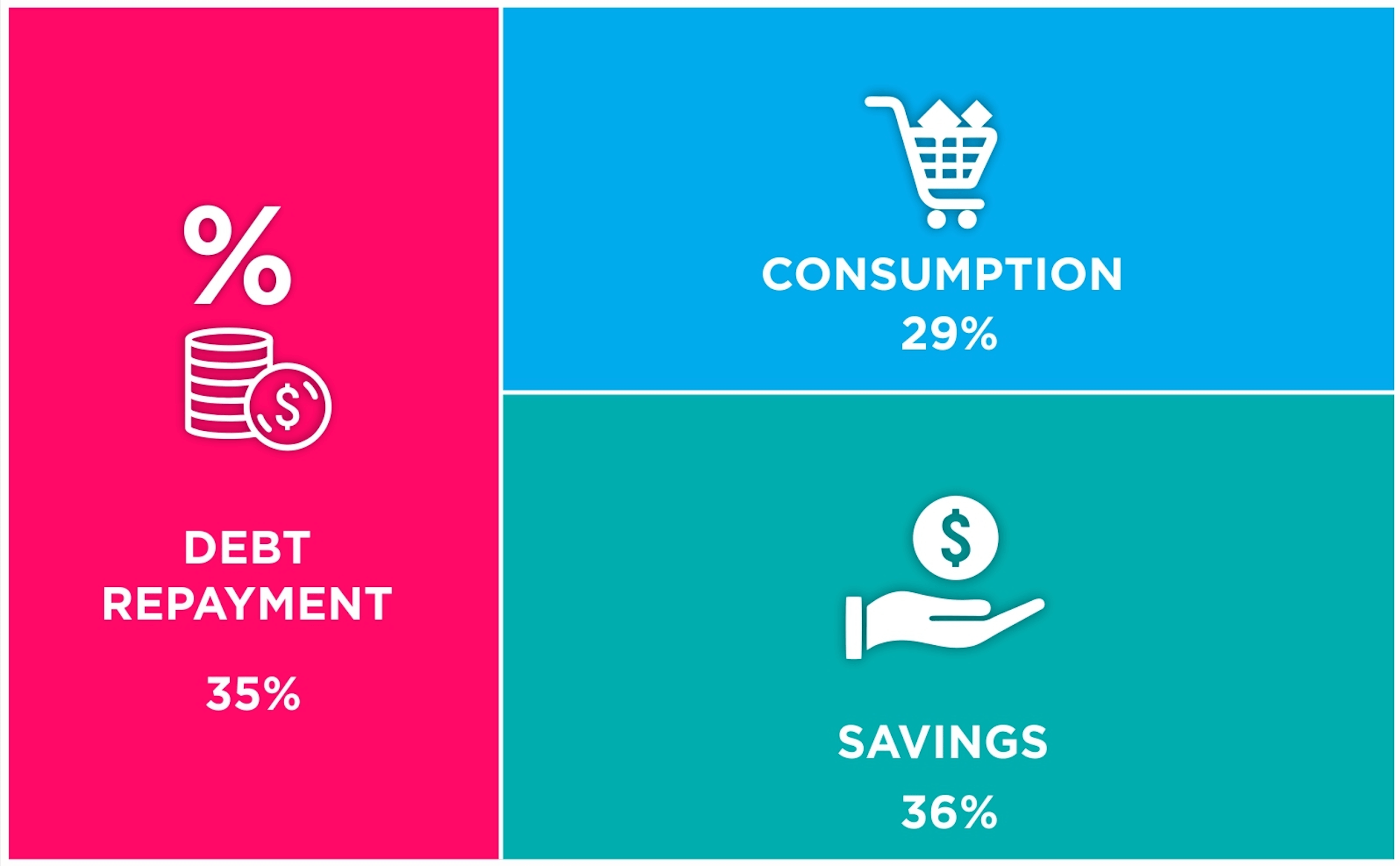 Here’s How Americans Would Spend a Second Stimulus Check vs. The First One