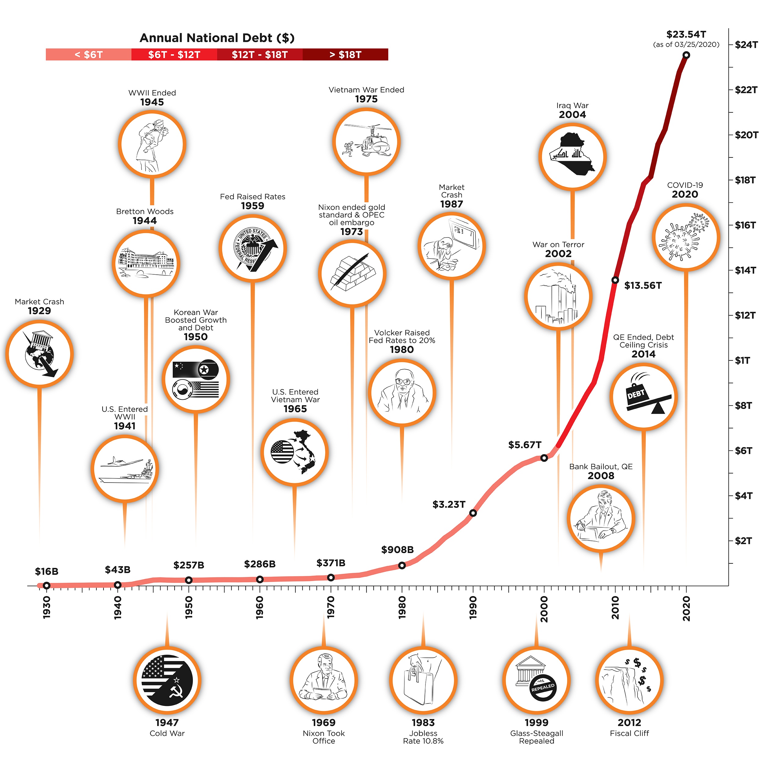 Visualizing the Ever-Rising National Debt