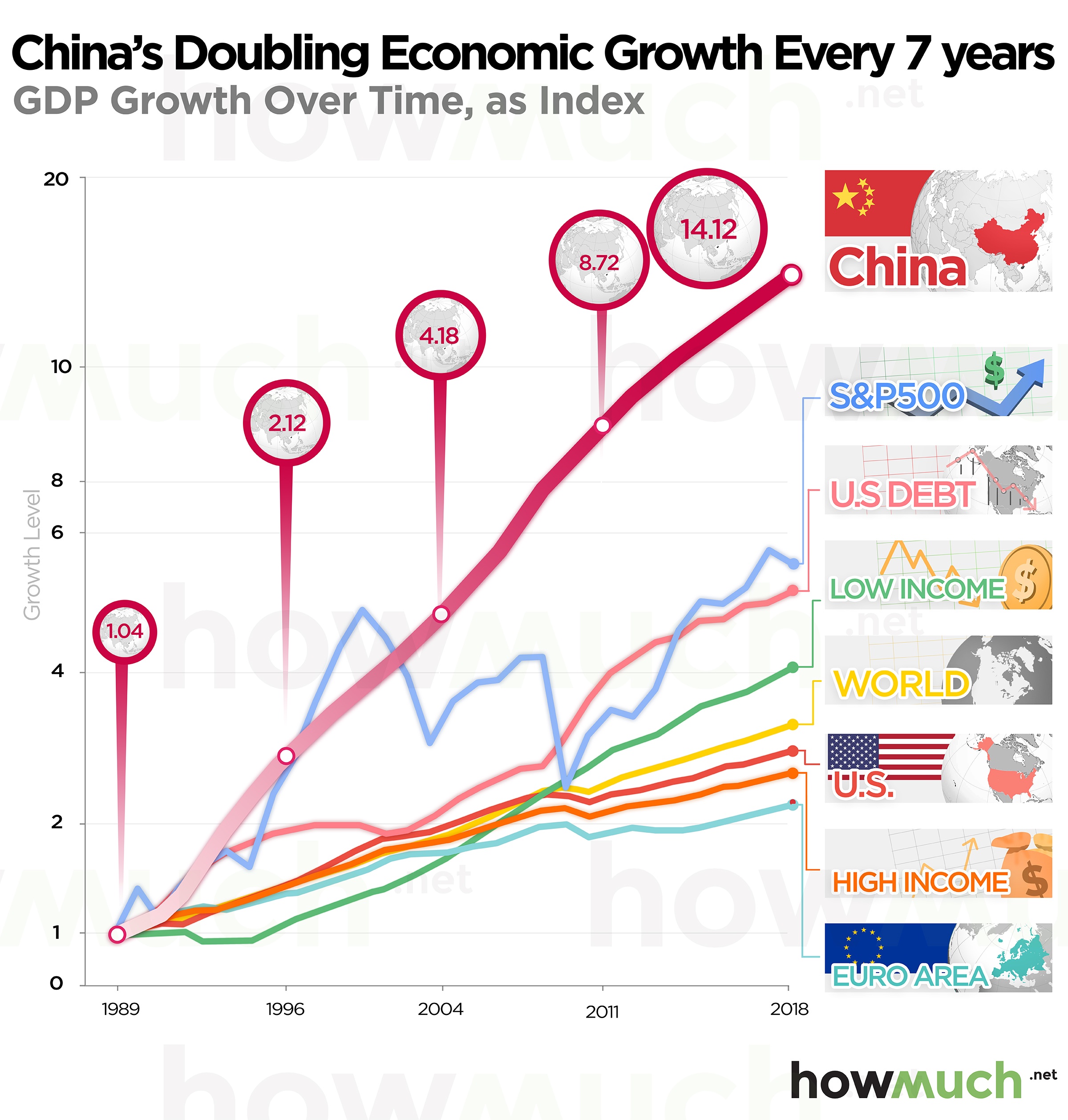 China's Growth