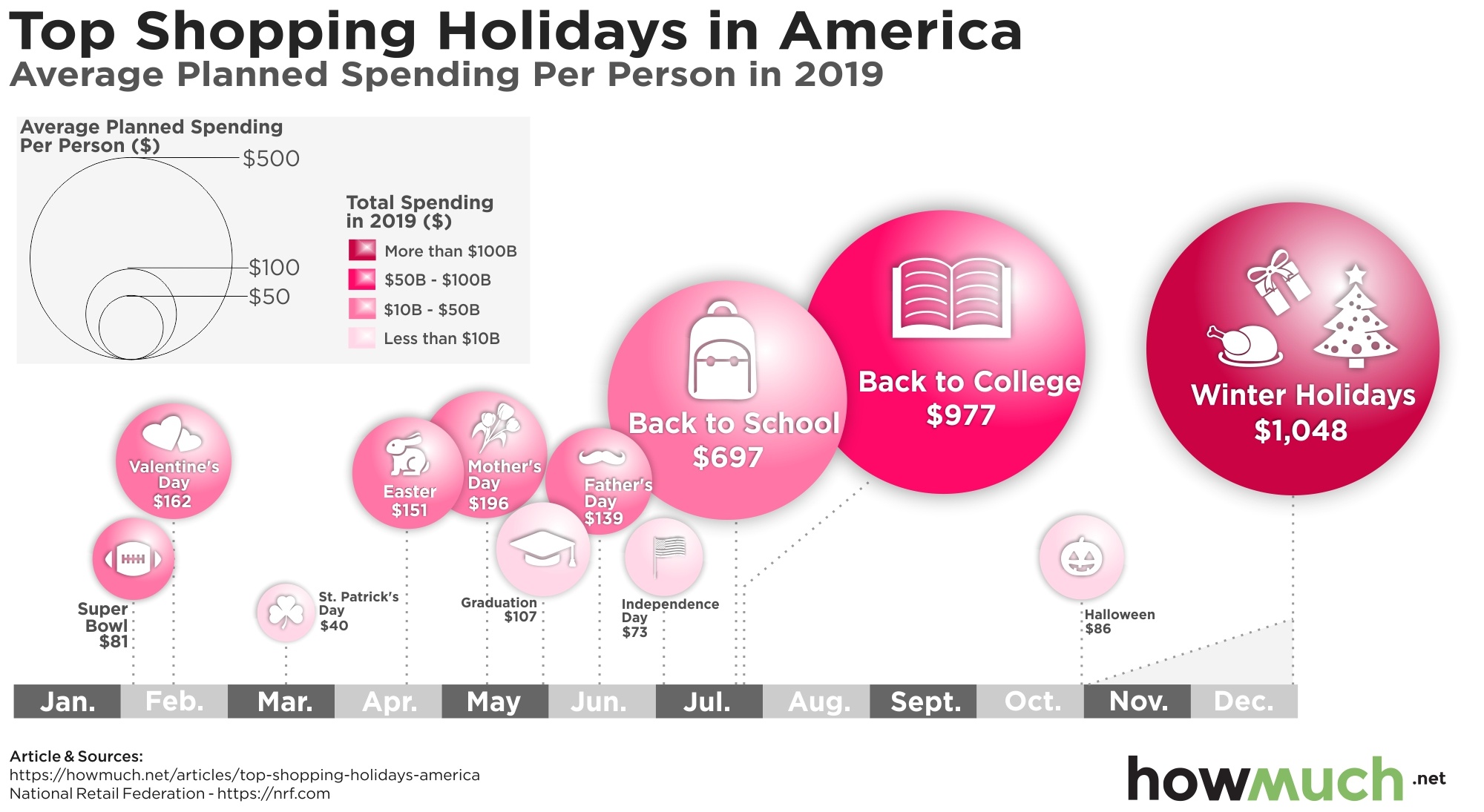 Here Are The Most Expensive Holidays In The US Digg