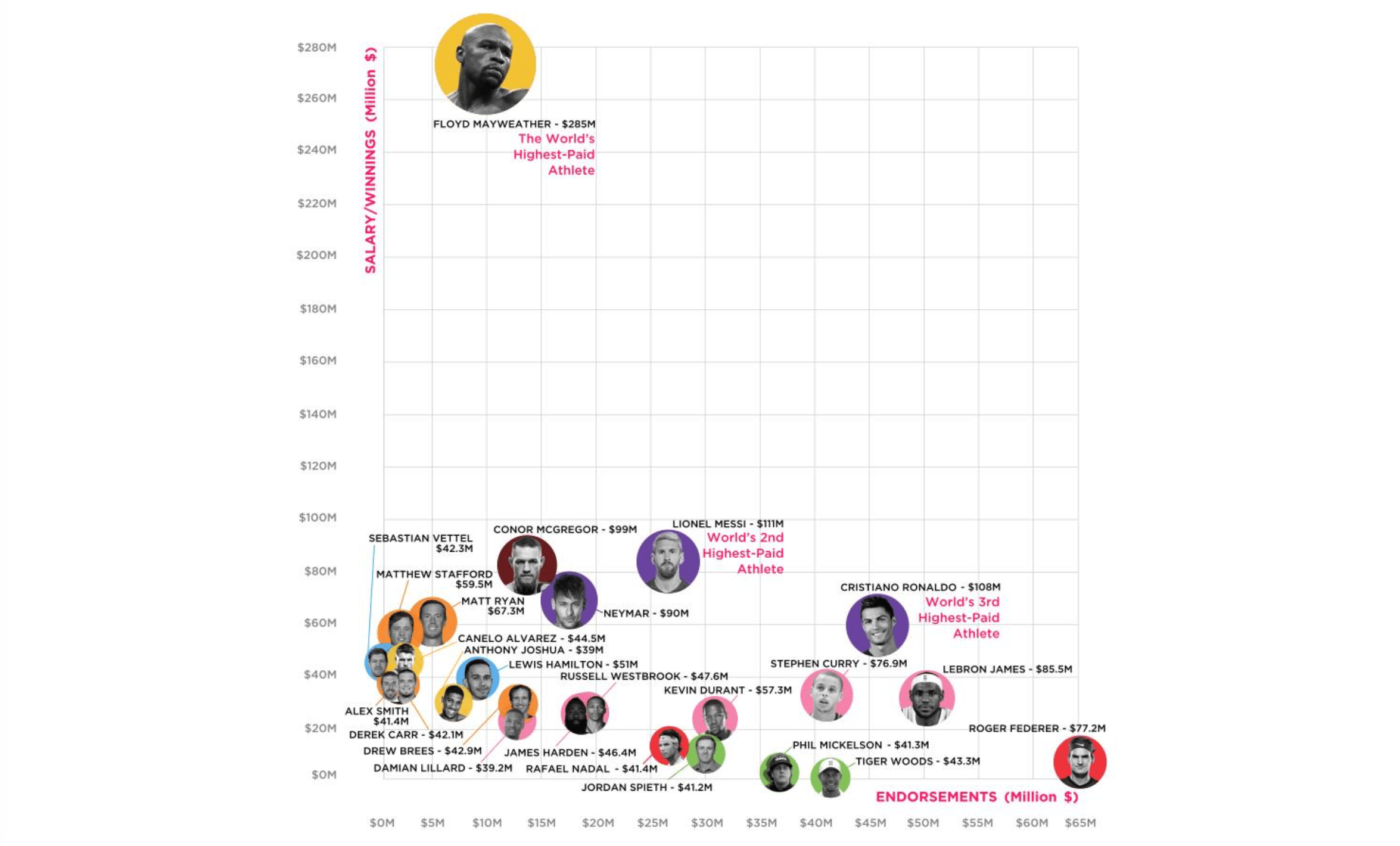How Much do the World’s HighestPaid Athletes Make?