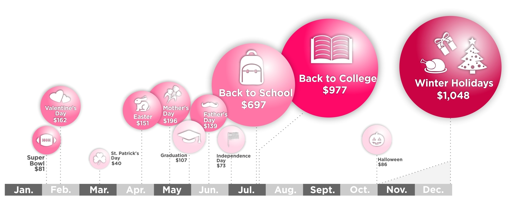 Visualizing How Much Americans Spend on Holidays