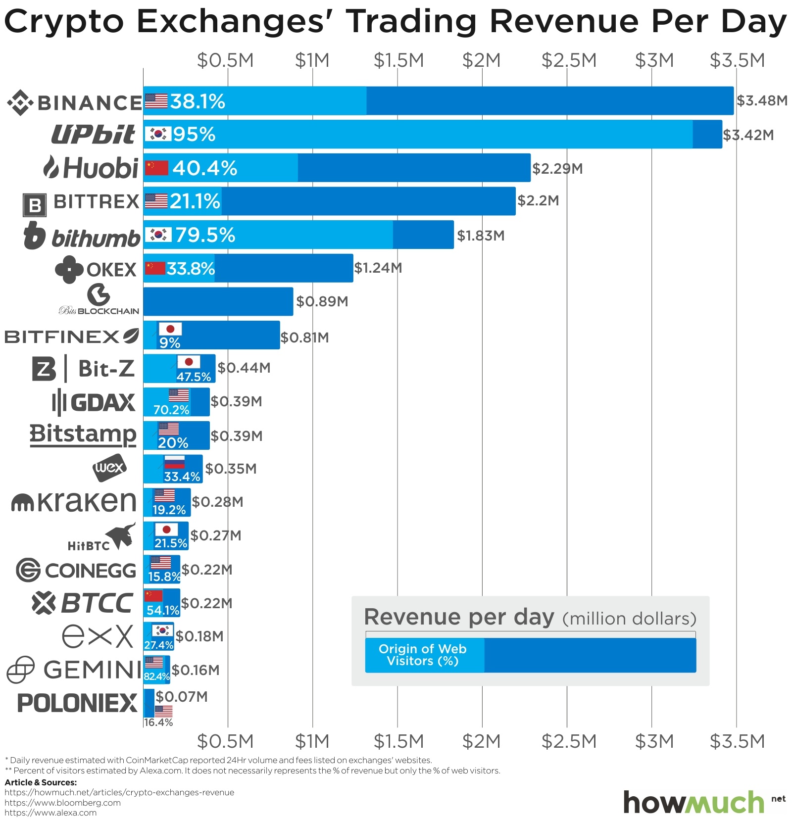 How Profitable Are The World s Top Crypto Exchanges 