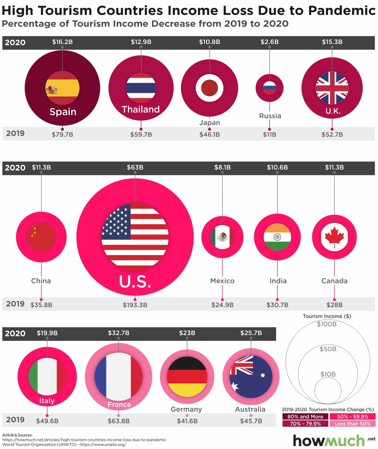 Tourism revenue loss