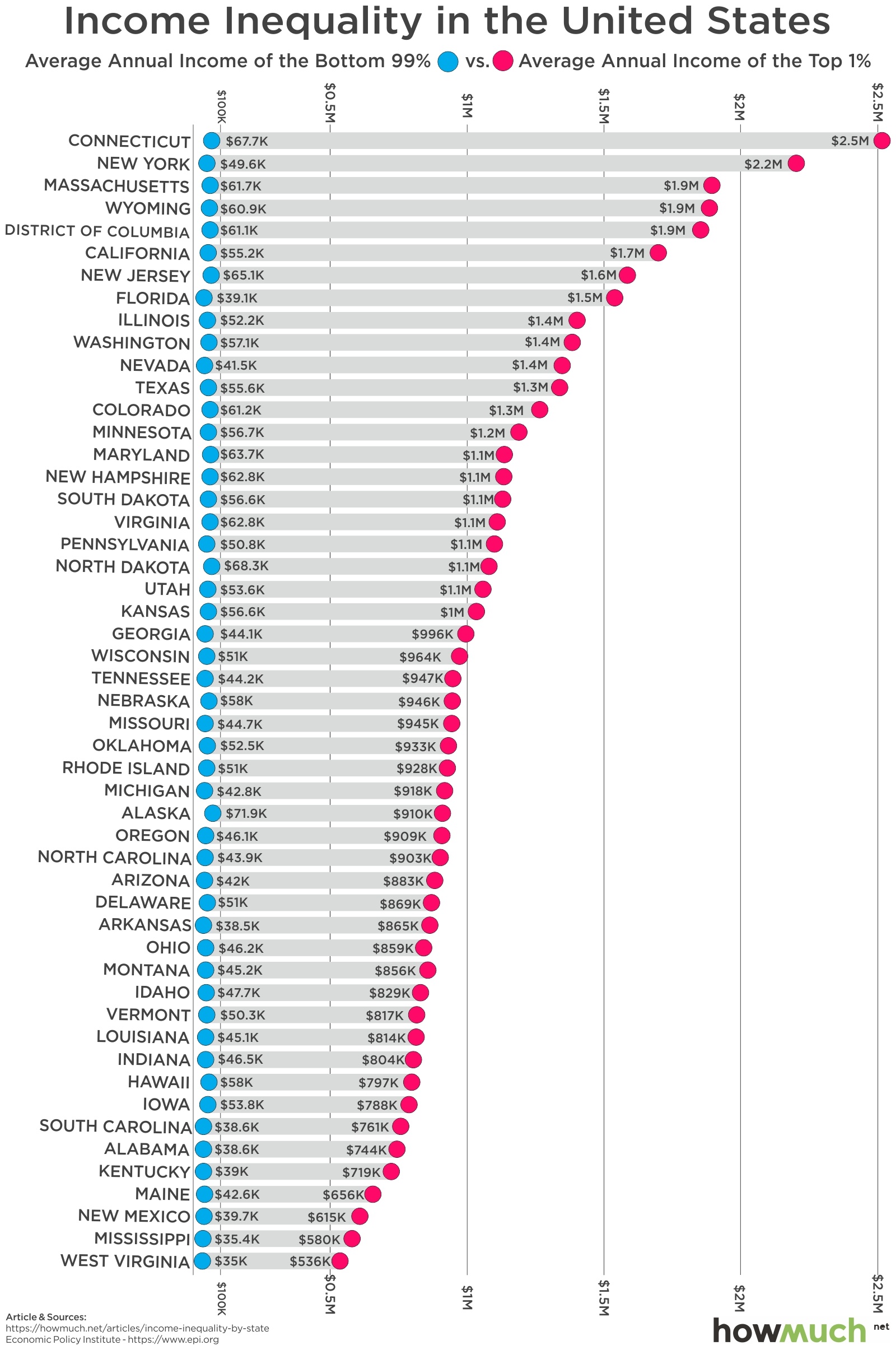 Visualizing Income Inequality By State