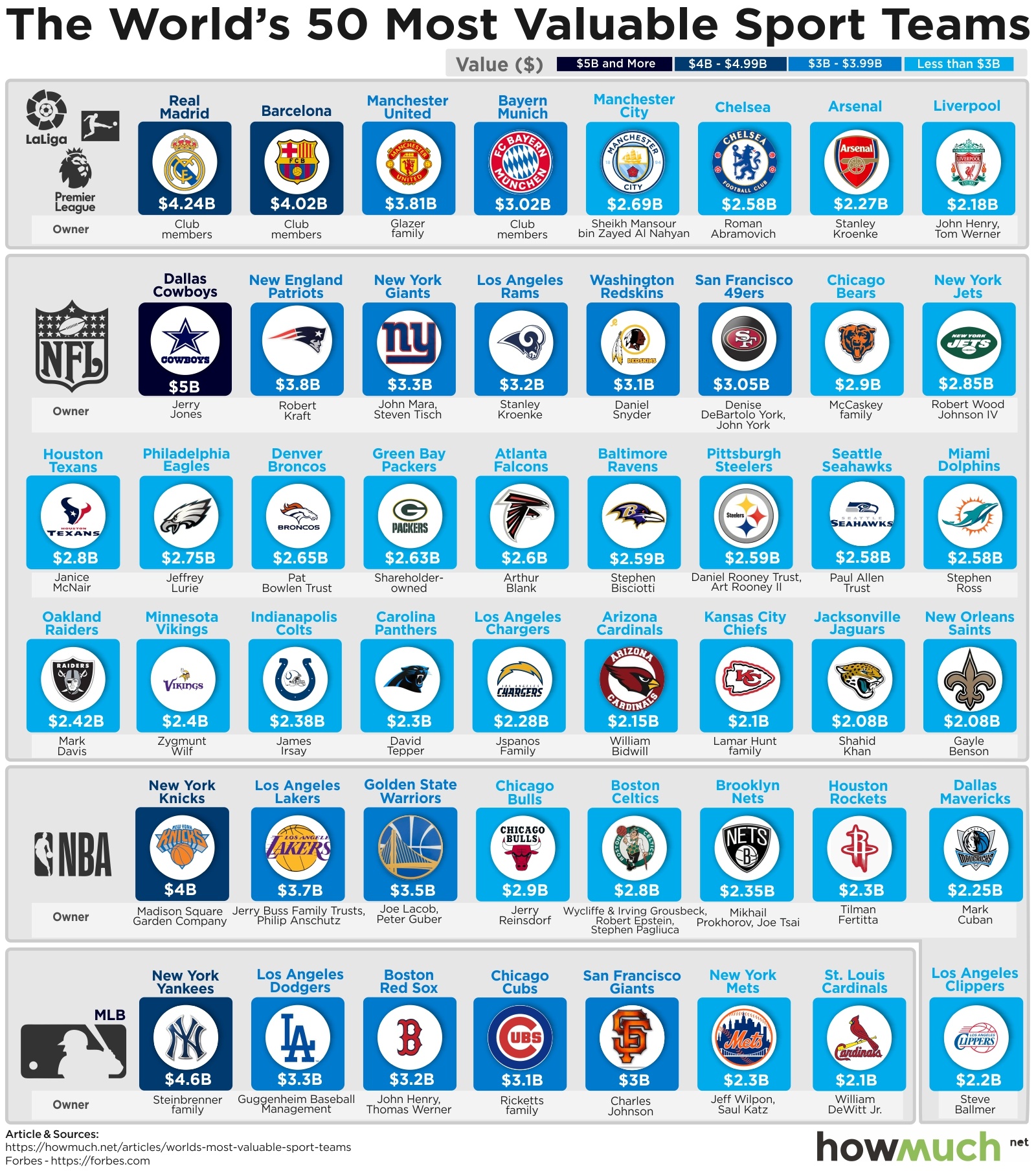 Ranking The Most Valuable Sports Teams In 2019 Is Your Team In 