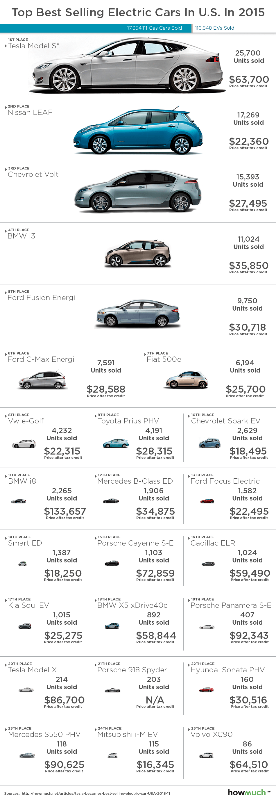 https://cdn.howmuch.net/content/images/1600/best-sellling-electric-car-2015-final-c640.png