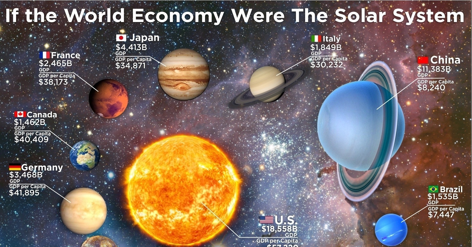 Solar System Money If the World Economy Were the Solar System | HowMuch.net