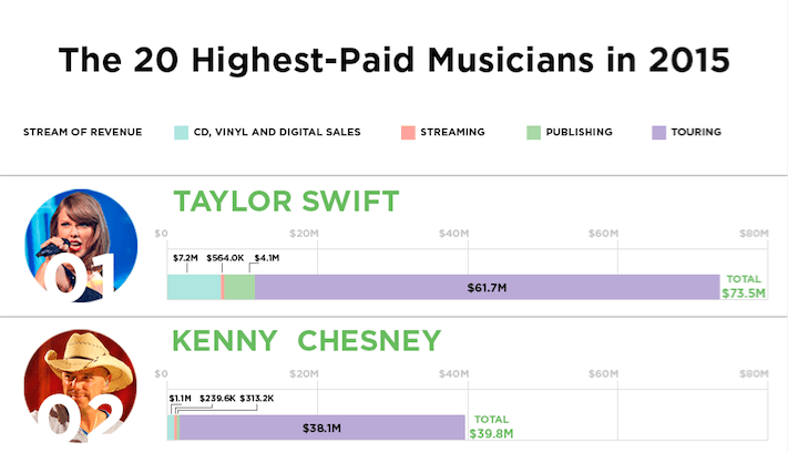 The 20 Highest-Paid Musicians in 2015