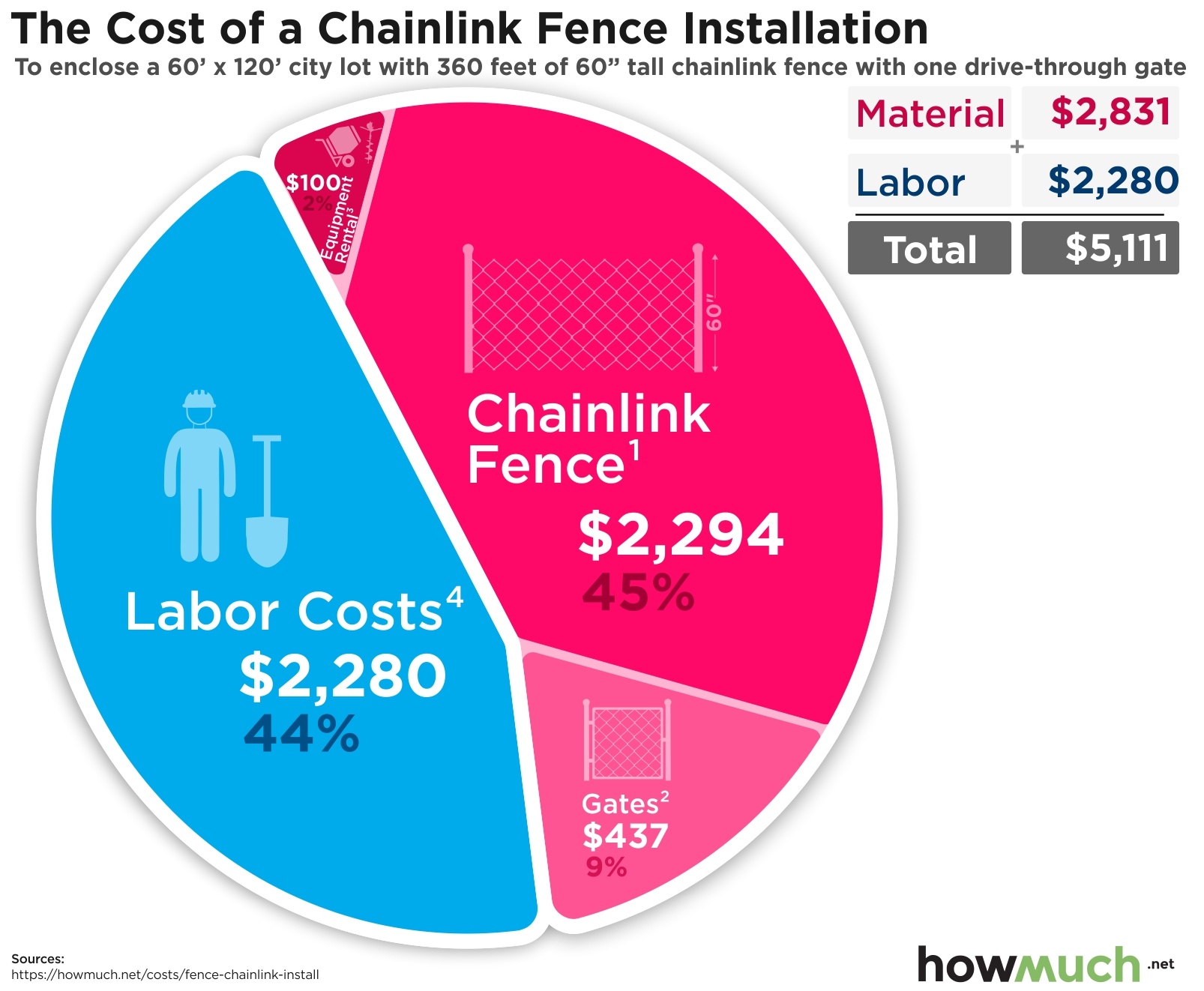 Fence Building Estimate Gaswwalker